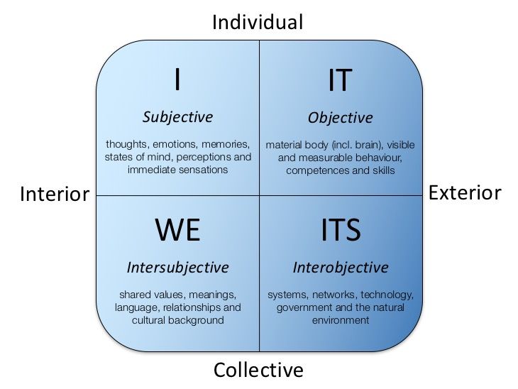Integral Theory & Practitioners (Ken Wilber) : UNITE -- GAIA's Great Calling